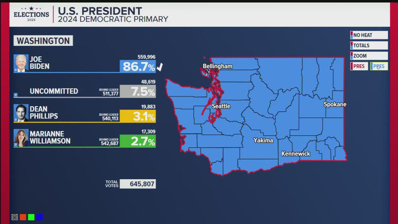 Washington State Polling Closed as Missouri Leads in Primary Results