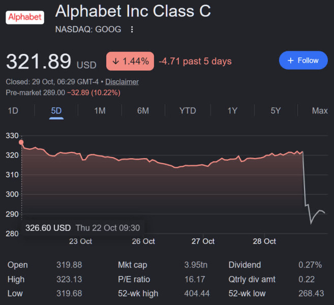 Alphabet Stock Plummets, Losing Nearly $500 Billion in Value Amid Investor Concerns