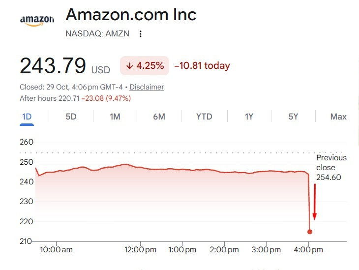Amazon Stock Plummets After Disappointing Q3 Earnings