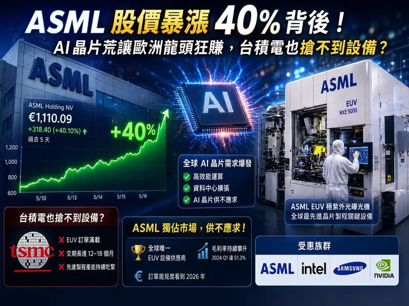 ASML stock rises on AI-driven demand and long‑term orders