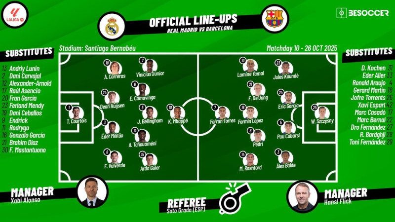 Barcelona vs Real Madrid: Lineups, Injuries and Stakes for La Liga Matchday 10
