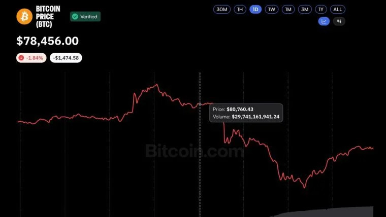 Bitcoin's Price Plunge Amid Binance Security Breach Drives Market Volatility