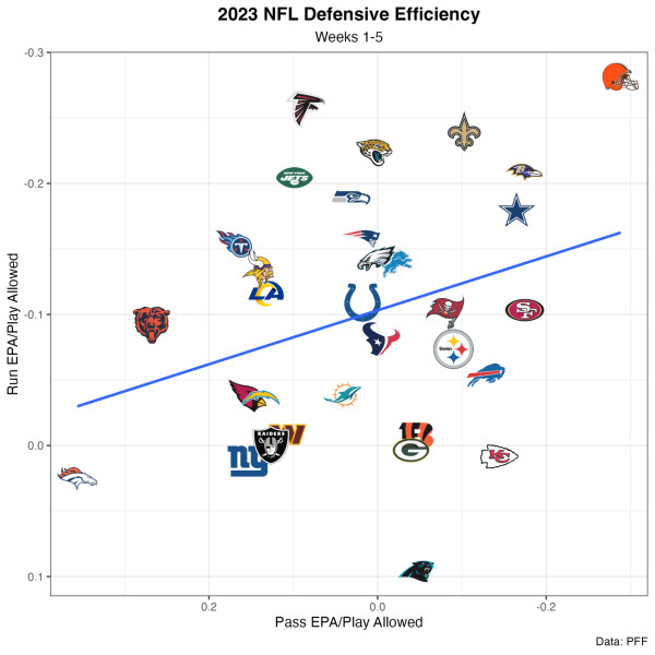 Week 6 defense rankings highlight top NFL units