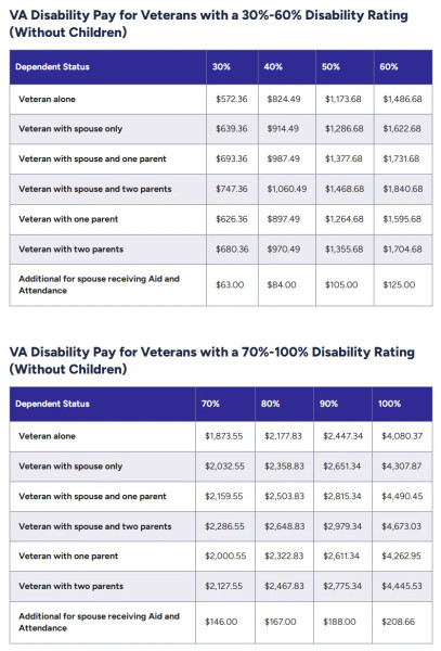 2027 COLA set at 3.6% to raise veterans’ disability benefits