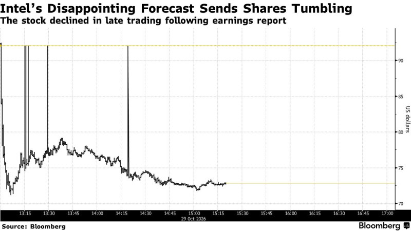 Intel Stock Plummets on Downgraded Earnings Outlook