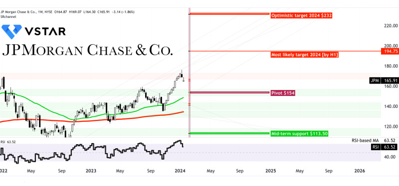 JPMorgan shares rise amid Middle East tensions