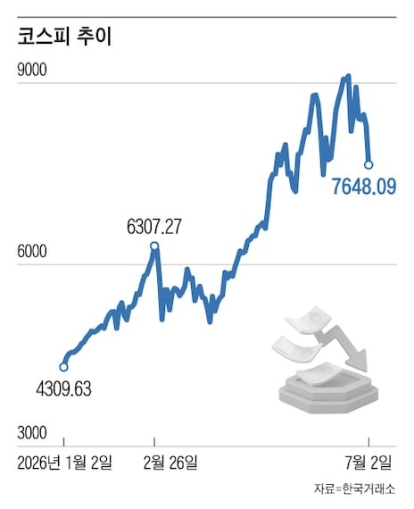 KOSPI index drops over 7% as semiconductor sell‑off spreads