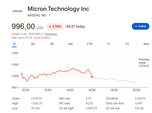 Micron Stock (MU) Price Drops Sharply in Recent Trades