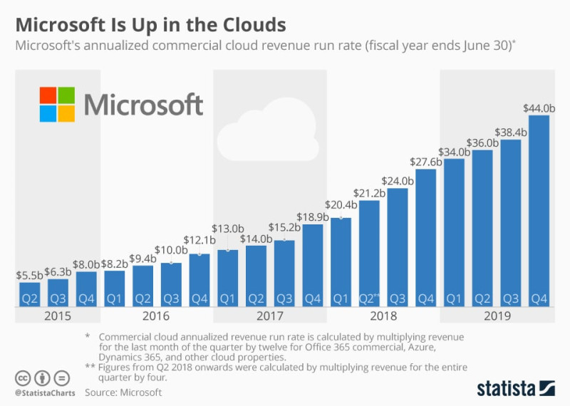 Microsoft stock rises after Azure revenue grows 48 percent
