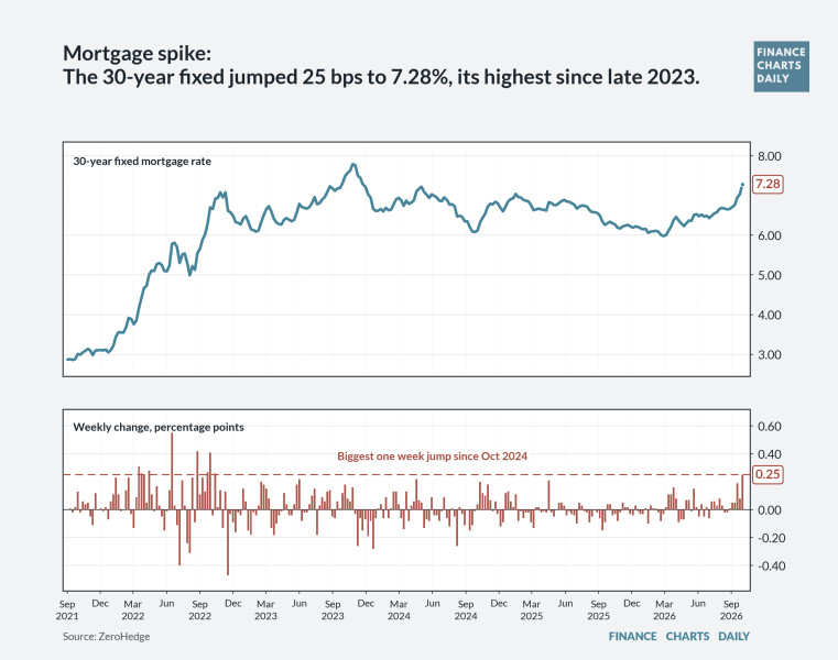 Mortgage rates spike in unprecedented market shift