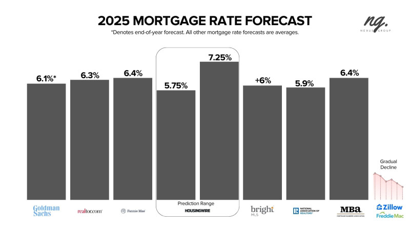 Mortgage rates surge shakes housing market as borrowers face higher costs