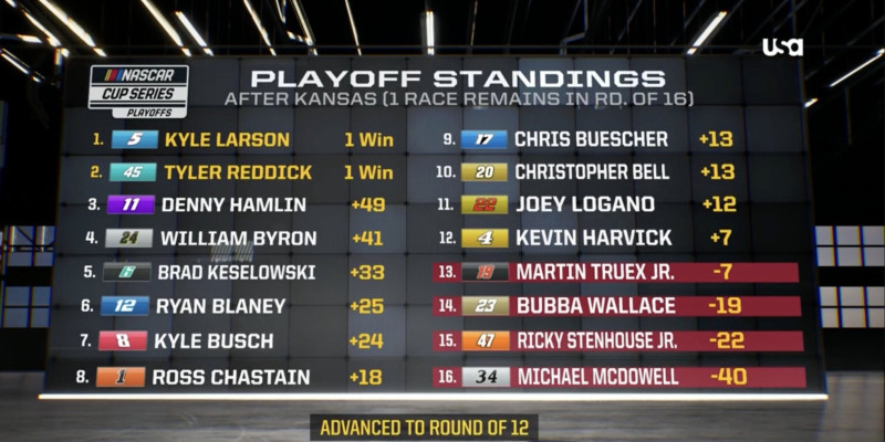 NASCAR Playoffs: The Dramatic Turnaround in Standings