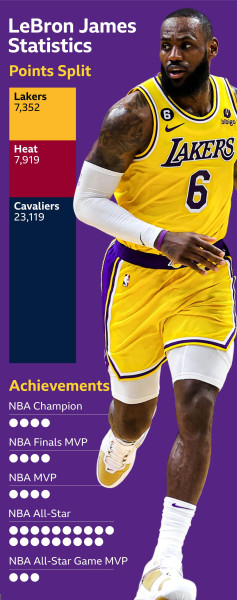 NBA All-Time Scoring List: LeBron James Surges to New Heights