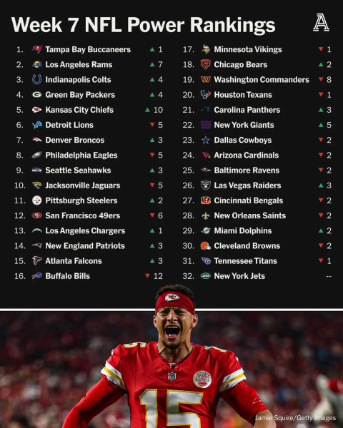 NFL Power Rankings Week 7: A Shakeup After Key Losses