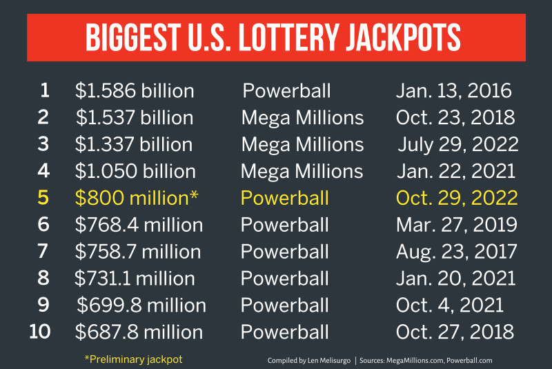 Powerball jackpot reaches record $2.5 billion