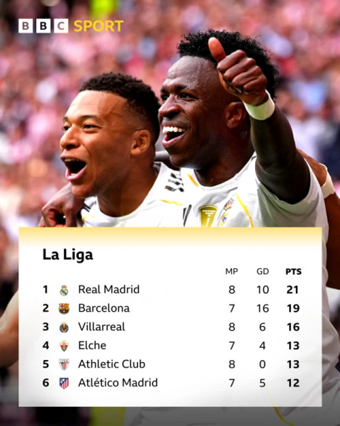 Real Madrid and Villarreal's Current Standings Reflect the La Liga Battle