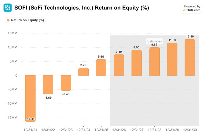 SoFi Stock Surges on Exceptional Earnings and Guidance Raise