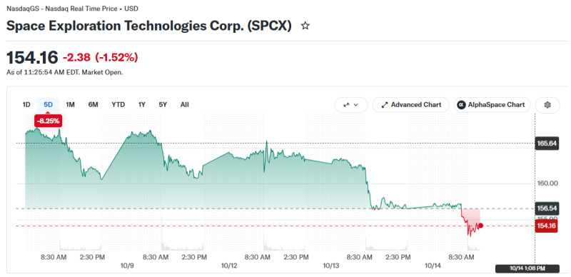 SpaceX stocks rise amid Starlink Ukraine controversy