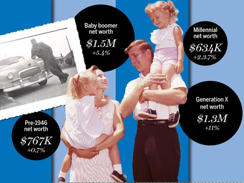Boomer net worth outpaces younger adults, survey shows
