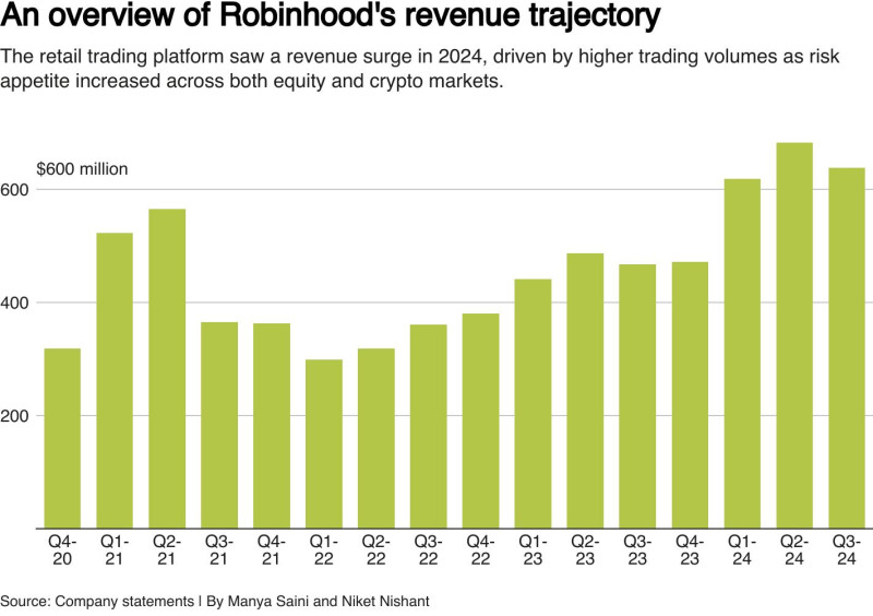 Robinhood earnings spark mixed investor reaction