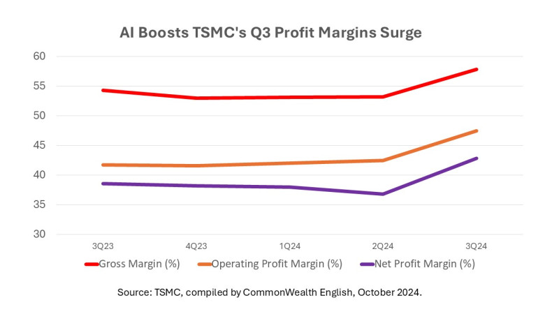 TSMC posts record Q3 net profit on AI chip demand