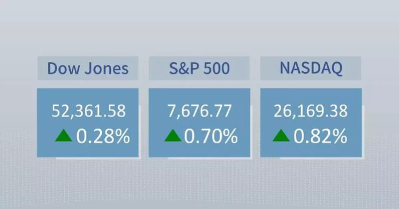 U.S. stocks rise as Dow gains 500 points, oil prices pull back
