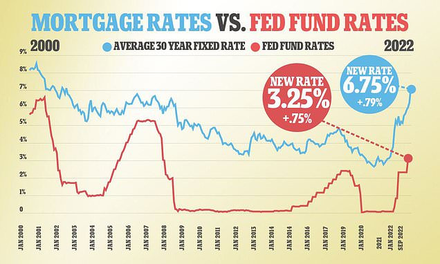 US Mortgage Rates Edge Higher as Refinancing Remains Strong, Fed Meeting Looms